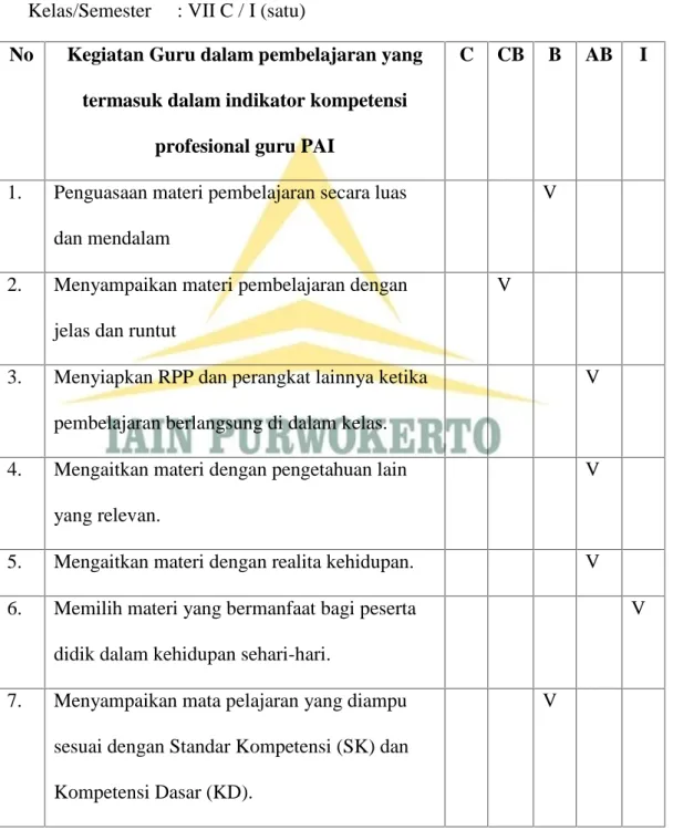 Tabel Hasil Observasi
