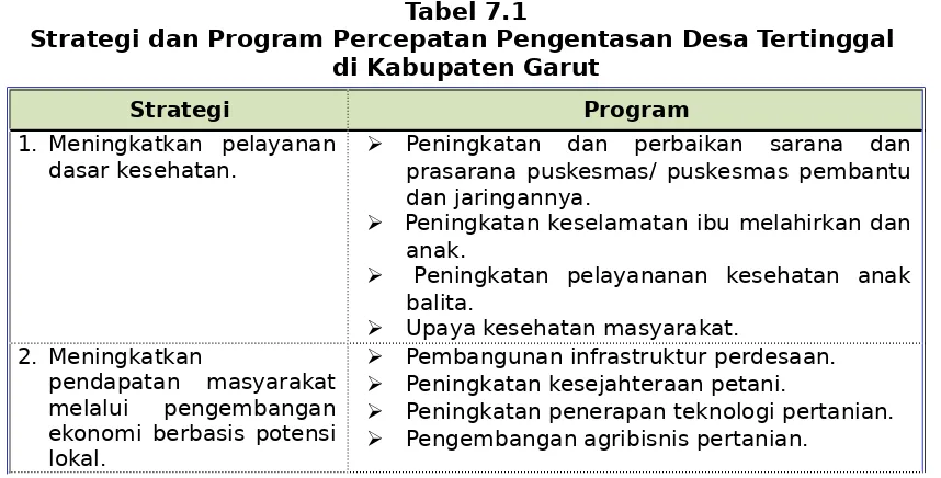 Gambar 7.1 Strategi Percepatan Pengentasan Desa Tertinggal di Kabupaten Garut