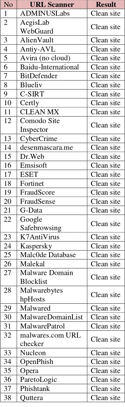 Tabel 1. hasil list virus total 