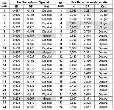 Tabel 6. Validitas Instrumen Tes Kecerdasan 