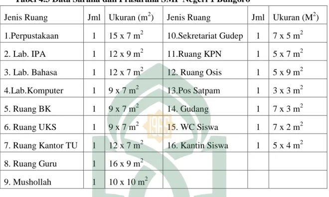Tabel 4.3 Data Sarana dan Prasarana SMP Negeri 1 Bungoro 