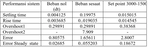 Tabel  2.1  Analisa respon keadaan dengan PID  