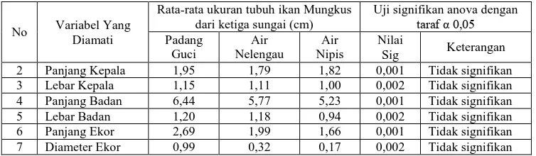 Tabel 3. Kondisi fisik dan kimia lingkungan dari ketiga sungai di wilayah Bengkulu Selatan No Variabel Yang Diamati Sungai 
