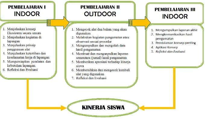 Gambar 2. Skema strategi pembelajaran sains berbasis kearifan local di SMPN 20 Bengkulu Selatan 