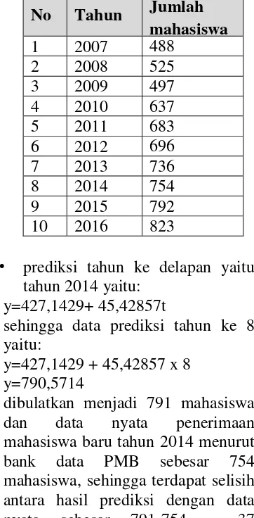 Tabel 4.3 perbandingan prediksi 