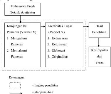 Gambar 3.1  Paradigma Penelitian 