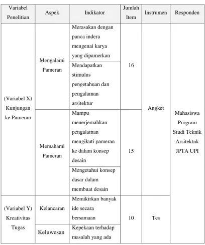 Tabel 3.3 Kisi-kisi Instrumen 