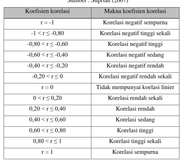 Tabel 3.5: Tabel Makna Korelasi 
