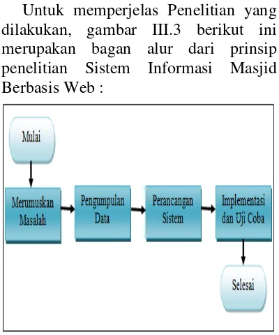 Gambar 1 Alur Prinsip Penelitian 