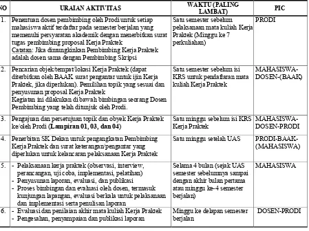 Tabel 1  Kalender standar kerja praktek mahasiswa Universitas Internasional Batam 