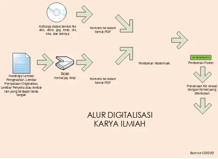 Gambar 2 Diagram alur digitalisasi karya ilmiah di lingkungan Universitas Internasional Batam, 