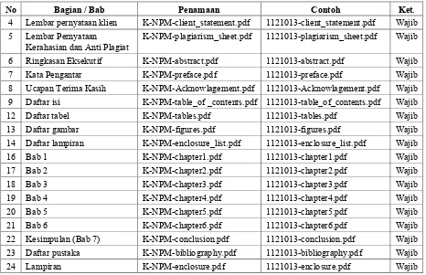 Gambar 3 Susunan folder isi CD karya ilmiah, sumber: Perpustakaan Universitas Internasional 