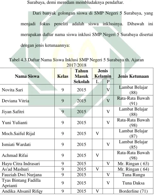 Tabel 4.3 Daftar Nama Siswa Inklusi SMP Negeri 5 Surabaya th. Ajaran  2017/2018 