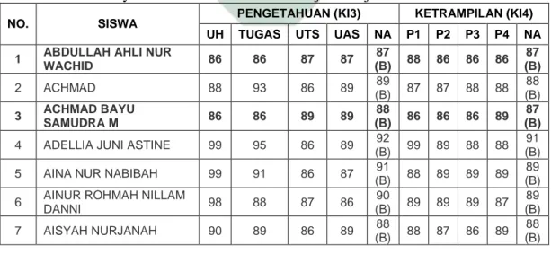 Tabel 4.4 Daftar Nilai Pendidikan Agama Islam dan Budi Pekerti SMP Negeri 5  Surabaya kelas VIII B Semester Ganjil th