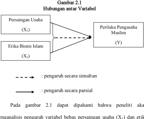 Gambar 2.1  Hubungan antar Variabel 