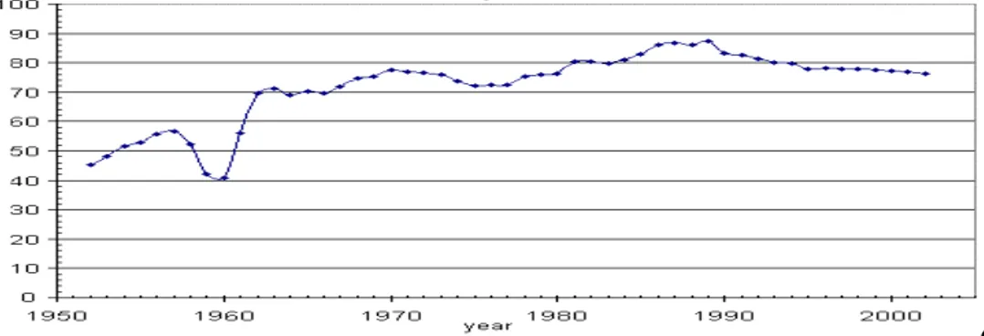 Gambar 2. Grafik Peningkatan Angka Kematian Penduduk Dunia Tahun  1950 - 2000 