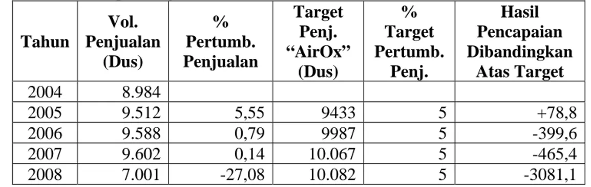 Tabel 3. Laporan Hasil Pencapaian Volume Penjualan Perusahaan Atas  Target Penjualan “AirOx” Mulai Tahun 2004-2008  