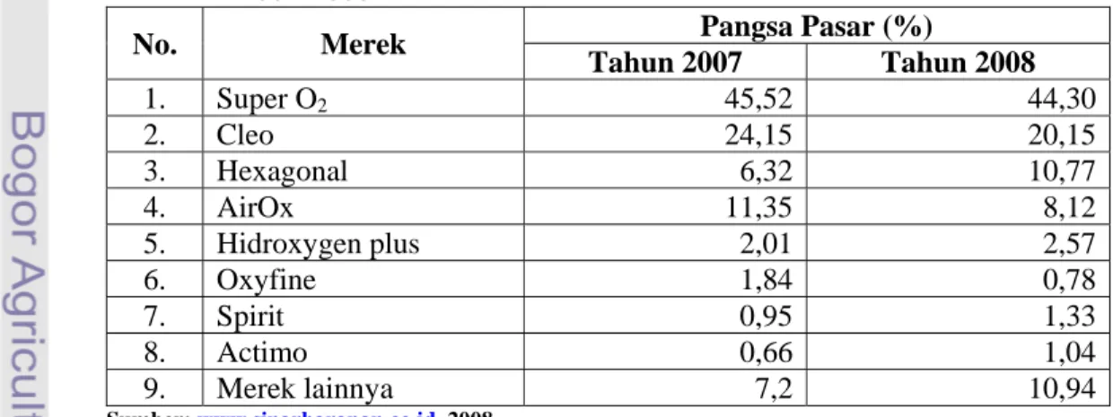 Tabel 4. Urutan Penguasaan Pangsa Pasar Beberapa Merek Air Minum  Kemasan Beroksigen Pada Industri AMDK Beroksigen Tahun  2007-2008 