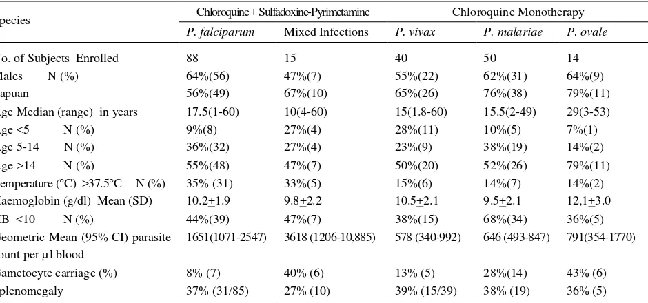 Table 1. Baseline characteristics of uncomplicated malaria study patients 
