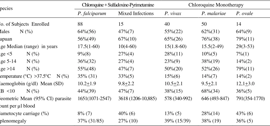 Table 1. Baseline characteristics of uncomplicated malaria study patients 