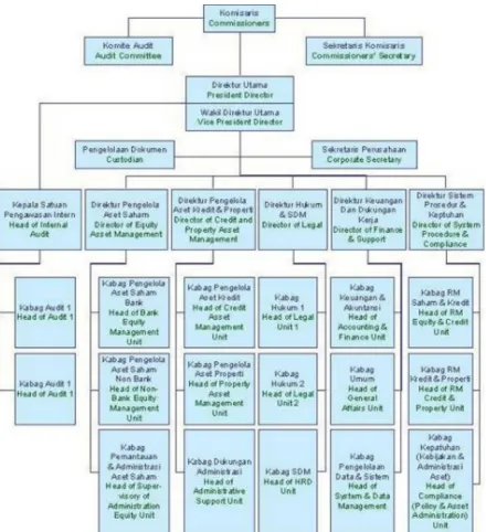 Gambar 2.2 Struktur Organisasi PT HM Sampoerna Tbk