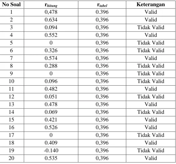 Tabel Hasil Perhitungan Uji Validitas Butir Soal 