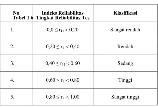 Tabel 3.3 Kriteria Reabilitas Suatu Tes 