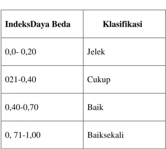 Tabel 3.5 Tabel Daya Pembeda Soal  