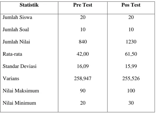 Tabel 4.1. Ringkasan Nilai Siswa Kelas Kontrol 