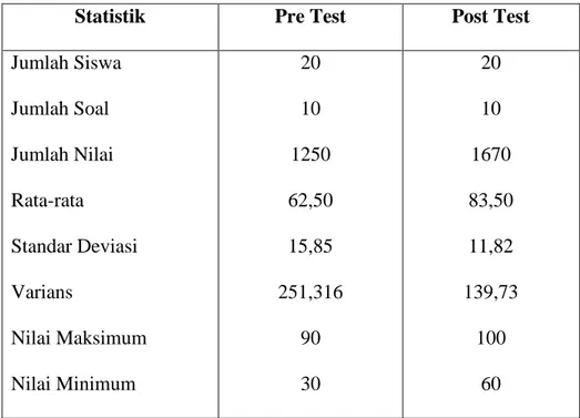 Tabel 4.2.  Ringkasan Nilai Siswa Kelas Eksperimen 