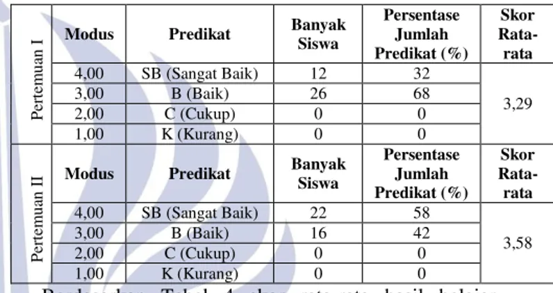 Tabel 4. Hasil Penilaian Kompetensi Sikap 