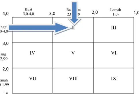Gambar 9. Matriks I-E Perusahaan Awal Putra Mandiri 