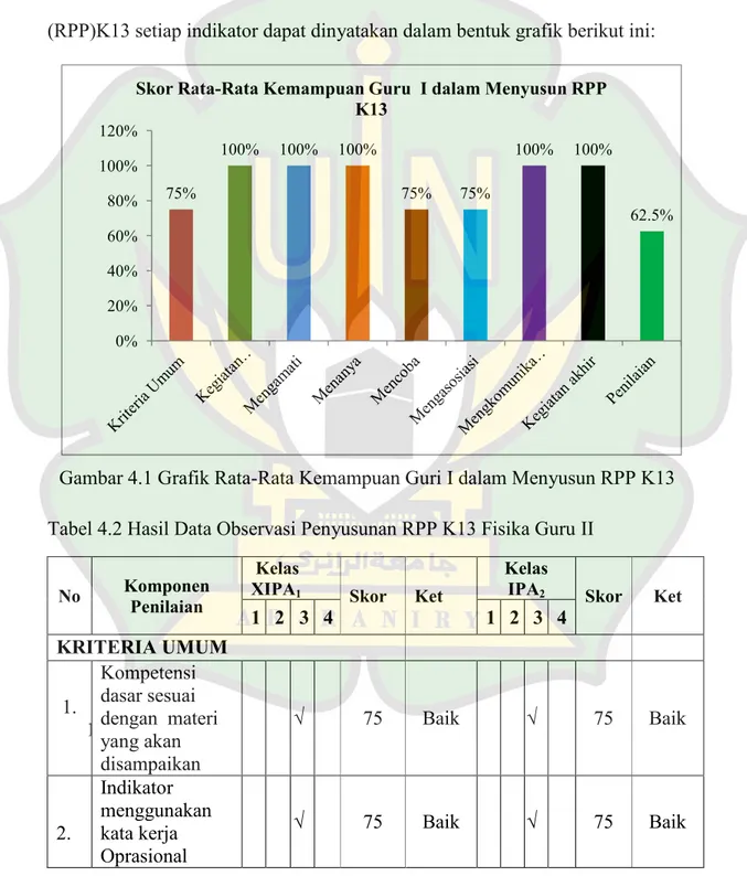 Gambar 4.1 Grafik Rata-Rata Kemampuan Guri I dalam Menyusun RPP K13  Tabel 4.2 Hasil Data Observasi Penyusunan RPP K13 Fisika Guru II  
