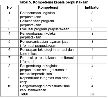 Tabel 5. Kompetensi kepala perpustakaan 