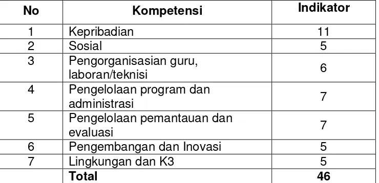 Tabel 7: Kompetensi ketua program keahlian 