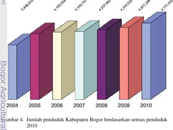 Gambar 4.  Jumlah penduduk Kabupaten Bogor berdasarkan sensus penduduk  2010 