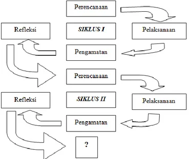 Gambar 1. Metode Pelaksanaan PTK  (Sanjaya, 2009) 