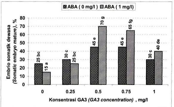 Gambar 4. Pengaruh ABA dan GA 3  pada persentase pendewasaan embrio somatik pada kultur in vitro kerk lily