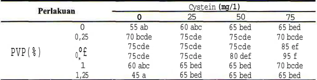 Tabel 3. Pembentukan tunas mikro (%) pada tahap multiplikasi tunas mikro tanaman buah