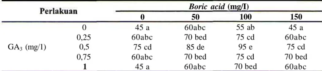 Tabel 5. Plantlet berakar (%) pada tahap pengakaran tunas mikro tanaman buah naga (Hvlocereus costaricensis) secara in vitro.