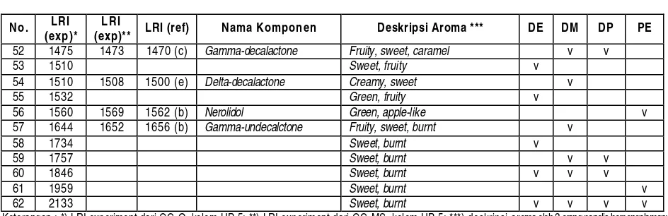 Tabel 4. Hasil analisis AEDA terhadap ekstrak flavor kawista 