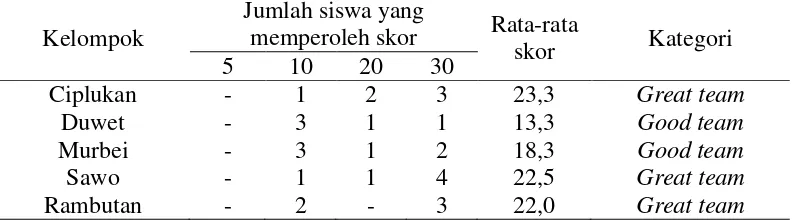Tabel 5. Skor peningkatan kelompok dan kategori kelompok sesuai STAD pada siklus 1 