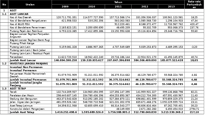 Tabel 3. 11Rata-rata Pertumbuhan Neraca Daerah Tahun 2009 s/d Tahun 2013