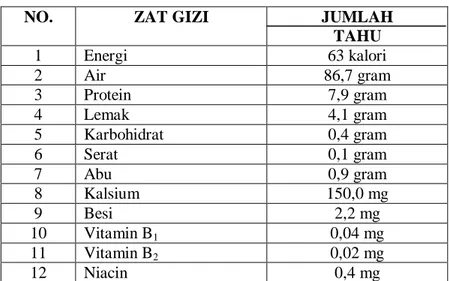 Tabel 3. Komposisi Zat Gizi dalam 100 gram Tahu 
