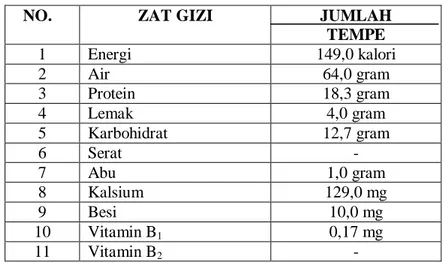 Tabel 4. Komposisi Zat Gizi dalam 100 gram Tempe 