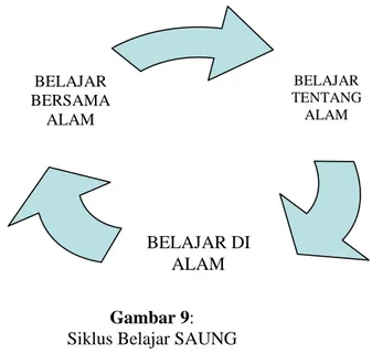 Gambar 9:  Siklus Belajar SAUNG 