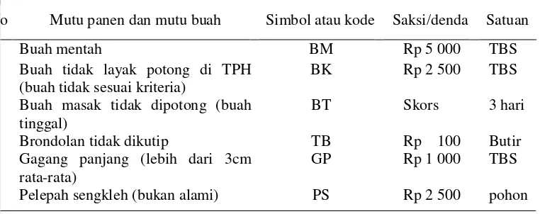 Tabel 11 Mutu TBS dan denda panen di Bangun Koling Estate 