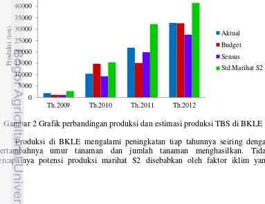 Gambar 2 Grafik perbandingan produksi dan estimasi produksi TBS di BKLE 