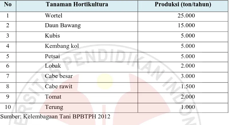 Tabel 1.2 Komoditas Yang Diusahakan Oleh Para Petani Di Wilayah Kecamatan Pacet 