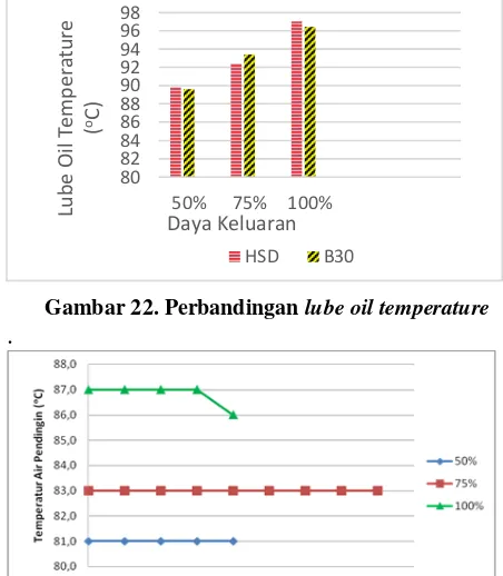 Gambar 22. Perbandingan lube oil temperature 